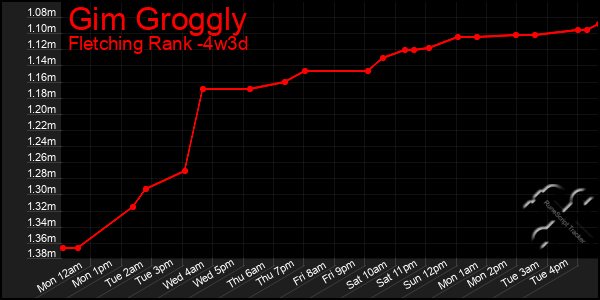 Last 31 Days Graph of Gim Groggly