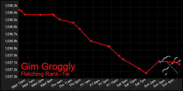 Last 7 Days Graph of Gim Groggly