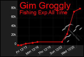 Total Graph of Gim Groggly