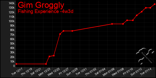 Last 31 Days Graph of Gim Groggly