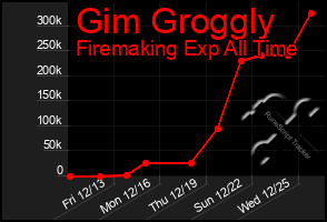 Total Graph of Gim Groggly