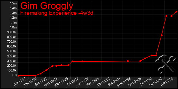 Last 31 Days Graph of Gim Groggly