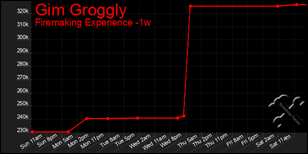 Last 7 Days Graph of Gim Groggly