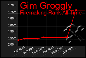 Total Graph of Gim Groggly