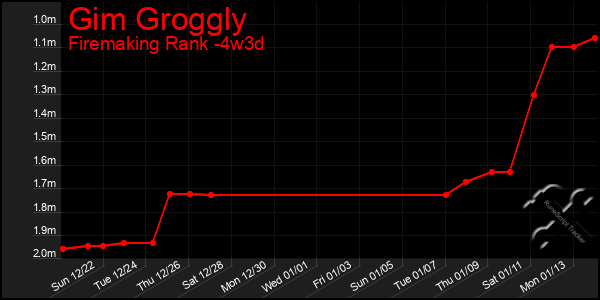 Last 31 Days Graph of Gim Groggly