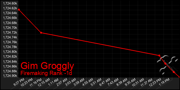 Last 24 Hours Graph of Gim Groggly