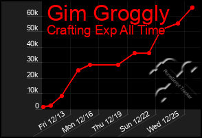 Total Graph of Gim Groggly