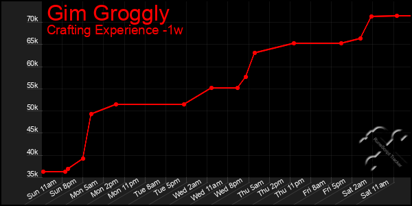 Last 7 Days Graph of Gim Groggly