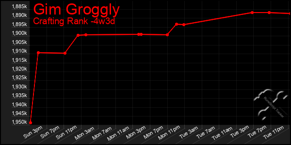 Last 31 Days Graph of Gim Groggly