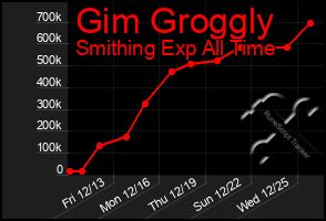 Total Graph of Gim Groggly