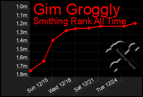 Total Graph of Gim Groggly