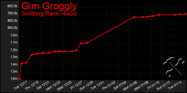 Last 31 Days Graph of Gim Groggly