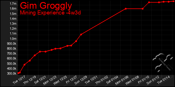 Last 31 Days Graph of Gim Groggly