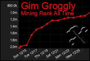 Total Graph of Gim Groggly