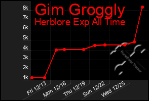 Total Graph of Gim Groggly