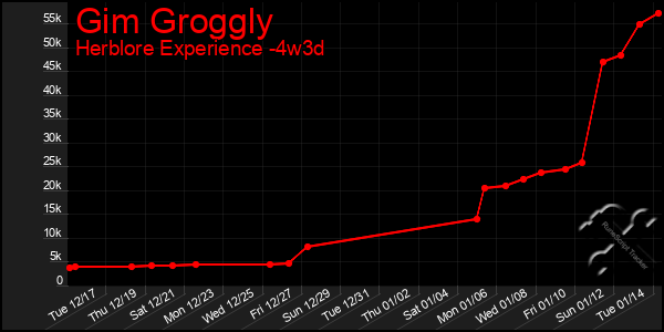 Last 31 Days Graph of Gim Groggly