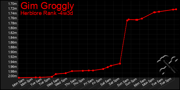 Last 31 Days Graph of Gim Groggly