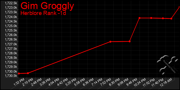 Last 24 Hours Graph of Gim Groggly