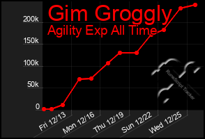 Total Graph of Gim Groggly