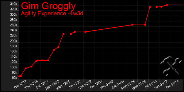 Last 31 Days Graph of Gim Groggly