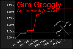 Total Graph of Gim Groggly