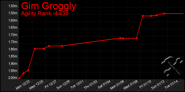 Last 31 Days Graph of Gim Groggly