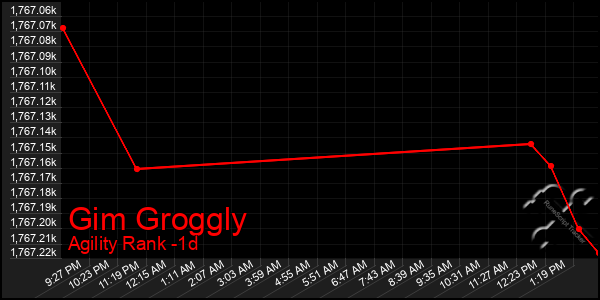 Last 24 Hours Graph of Gim Groggly