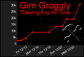 Total Graph of Gim Groggly