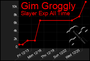 Total Graph of Gim Groggly