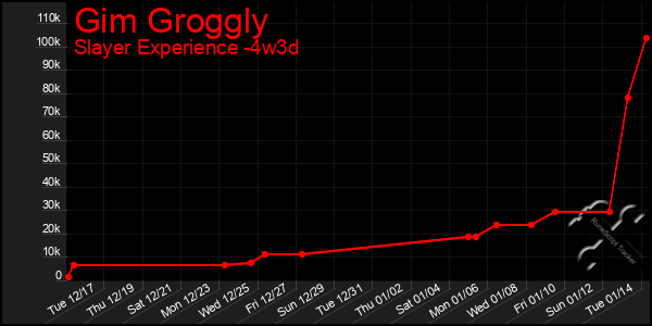 Last 31 Days Graph of Gim Groggly