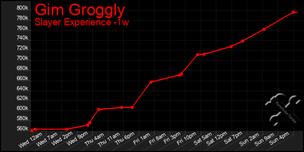 Last 7 Days Graph of Gim Groggly