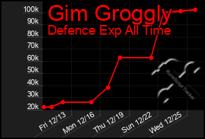 Total Graph of Gim Groggly