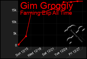 Total Graph of Gim Groggly