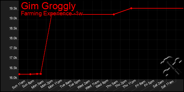 Last 7 Days Graph of Gim Groggly