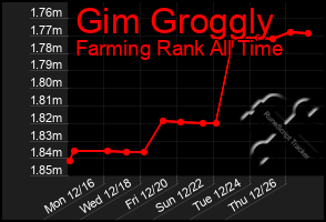 Total Graph of Gim Groggly