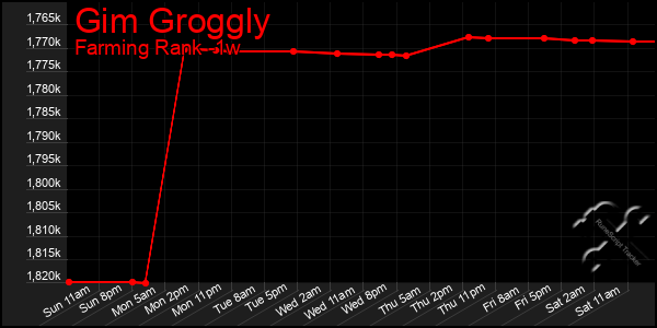 Last 7 Days Graph of Gim Groggly