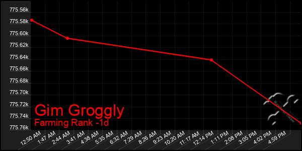 Last 24 Hours Graph of Gim Groggly