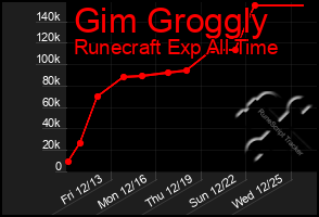 Total Graph of Gim Groggly