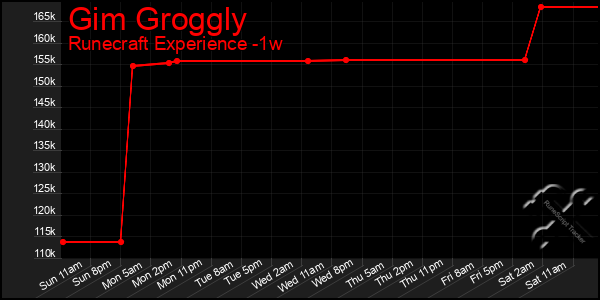 Last 7 Days Graph of Gim Groggly