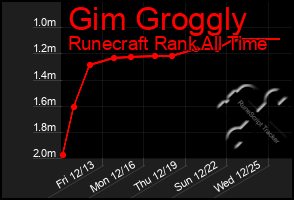 Total Graph of Gim Groggly