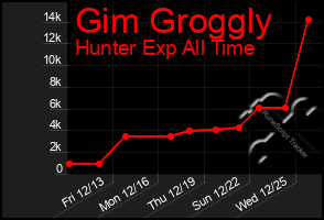 Total Graph of Gim Groggly