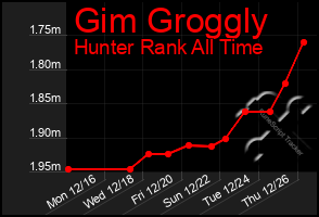 Total Graph of Gim Groggly