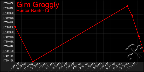 Last 24 Hours Graph of Gim Groggly