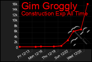 Total Graph of Gim Groggly