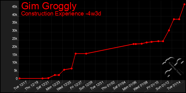 Last 31 Days Graph of Gim Groggly