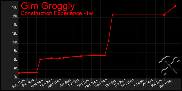 Last 7 Days Graph of Gim Groggly