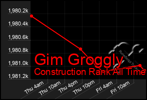 Total Graph of Gim Groggly