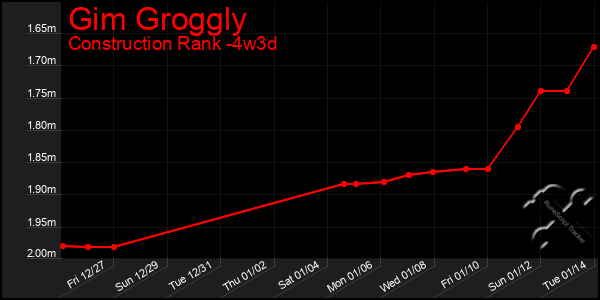 Last 31 Days Graph of Gim Groggly