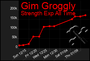 Total Graph of Gim Groggly