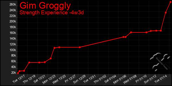 Last 31 Days Graph of Gim Groggly